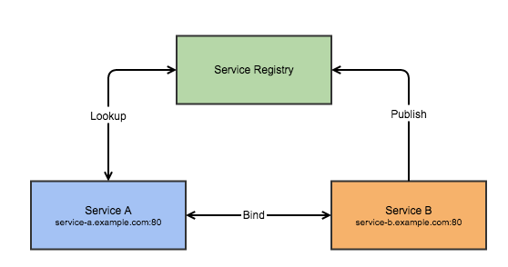 Service Discovery in a Micro-service Architecture