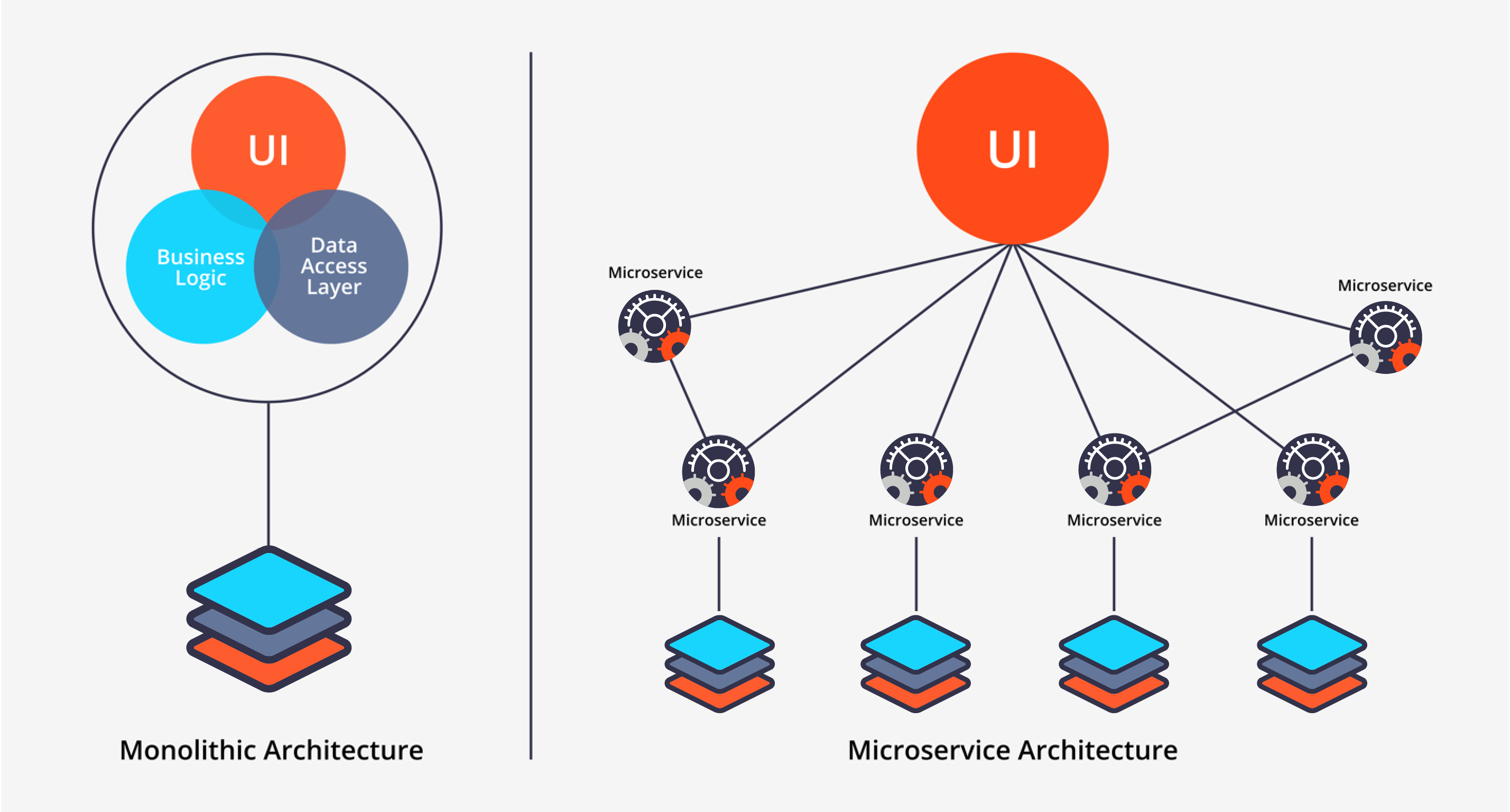Monolithic and micro services