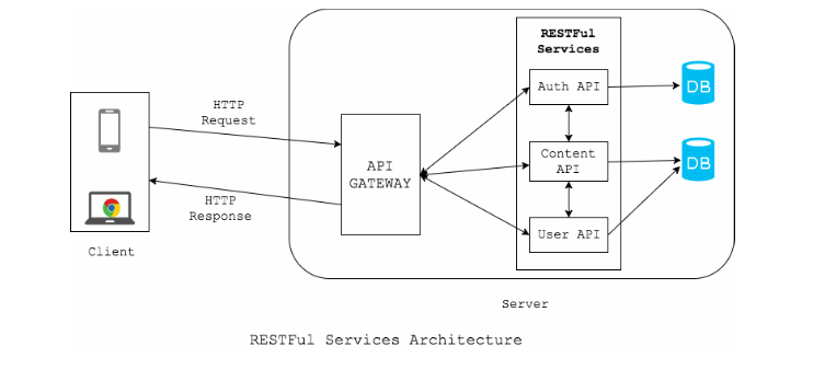 restful service architecture