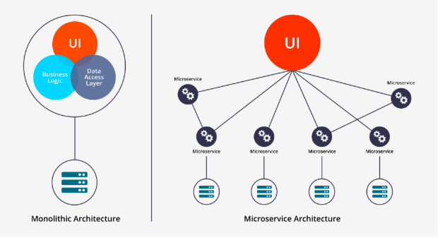 Microservices vs Monolithic architecture