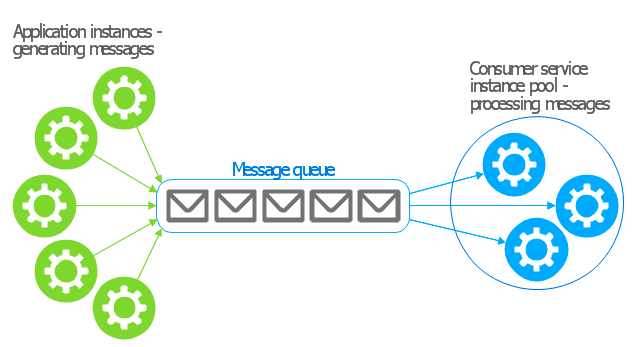 Need of messaging queue in Microservices Architecture