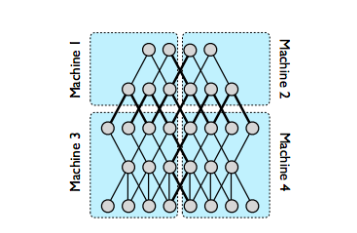 model parallelism in deep learning