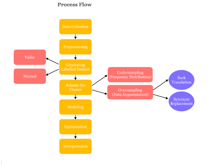 process flow