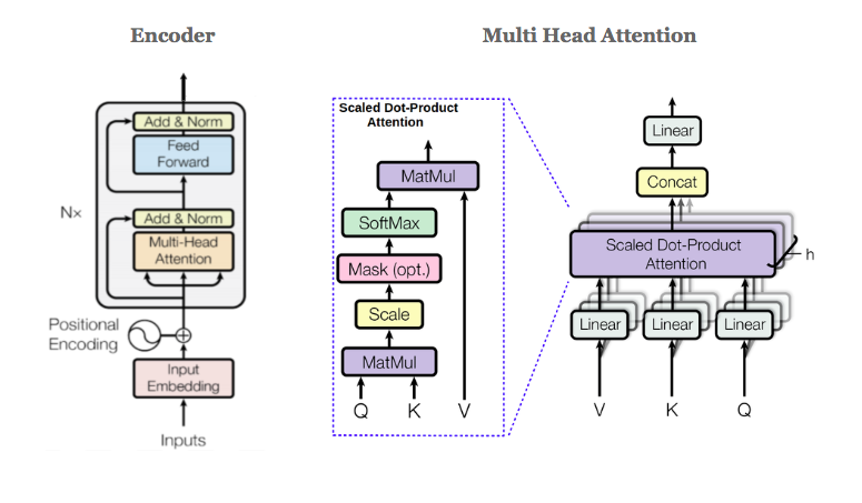 encoder and multi head attention